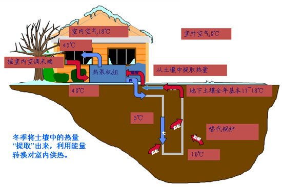 地源热泵的运行效率如何？