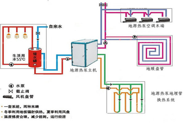 装了地源热泵不用装地暖，与热水地暖完美结合