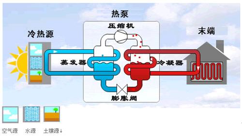 地源热泵三分之定律如何发展？