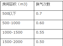 新风系统设计方案和新风量计算方法详解