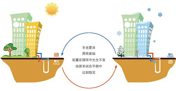 公建地源热泵和色香蕉视频在线观看有哪些区别？