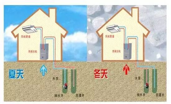 水源热泵与地源热泵打井有何区别？