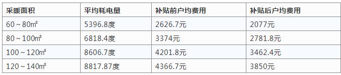 空气源热泵采暖与烧煤供暖哪个好？