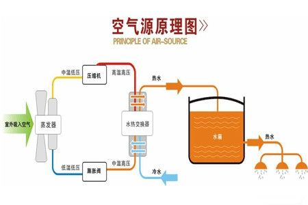 什么是空气源热泵？空气源热泵采暖原理分析