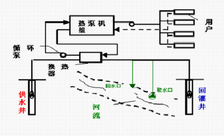 水源热泵有哪些优势？