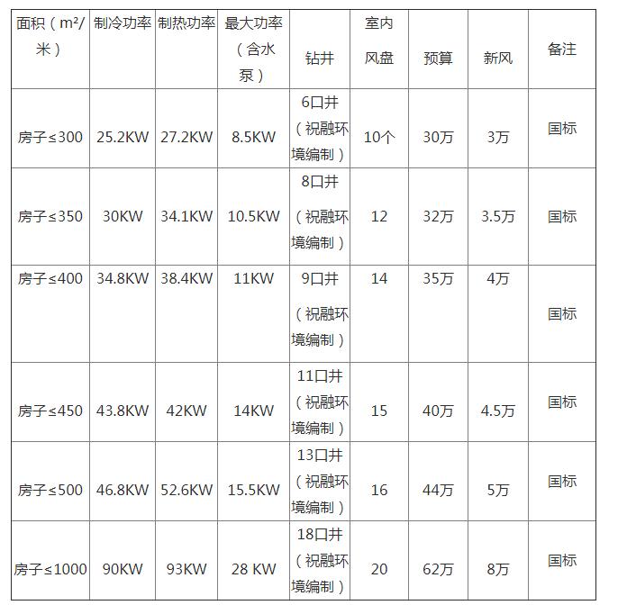 地源热泵一套多少钱？地源热泵多少钱一平方？