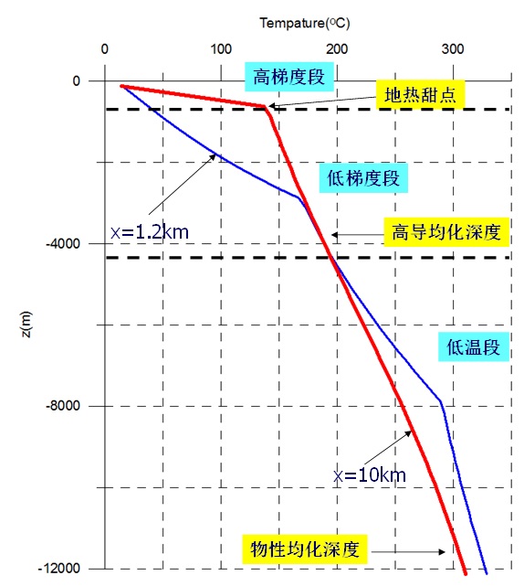 地热能低温是怎么回事？